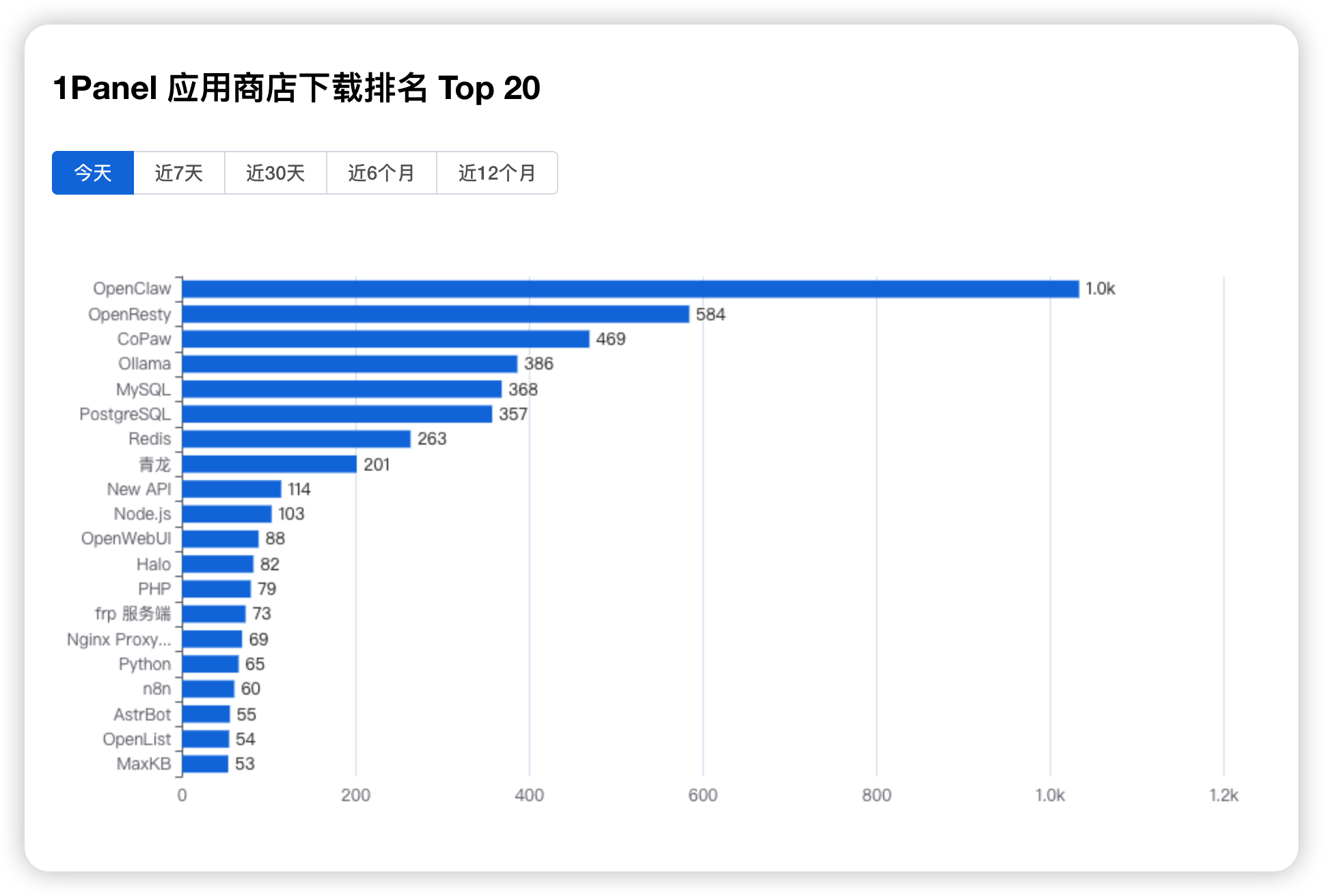 ▲图1 1Panel应用商店下载榜日榜（2026年3月2日）.png