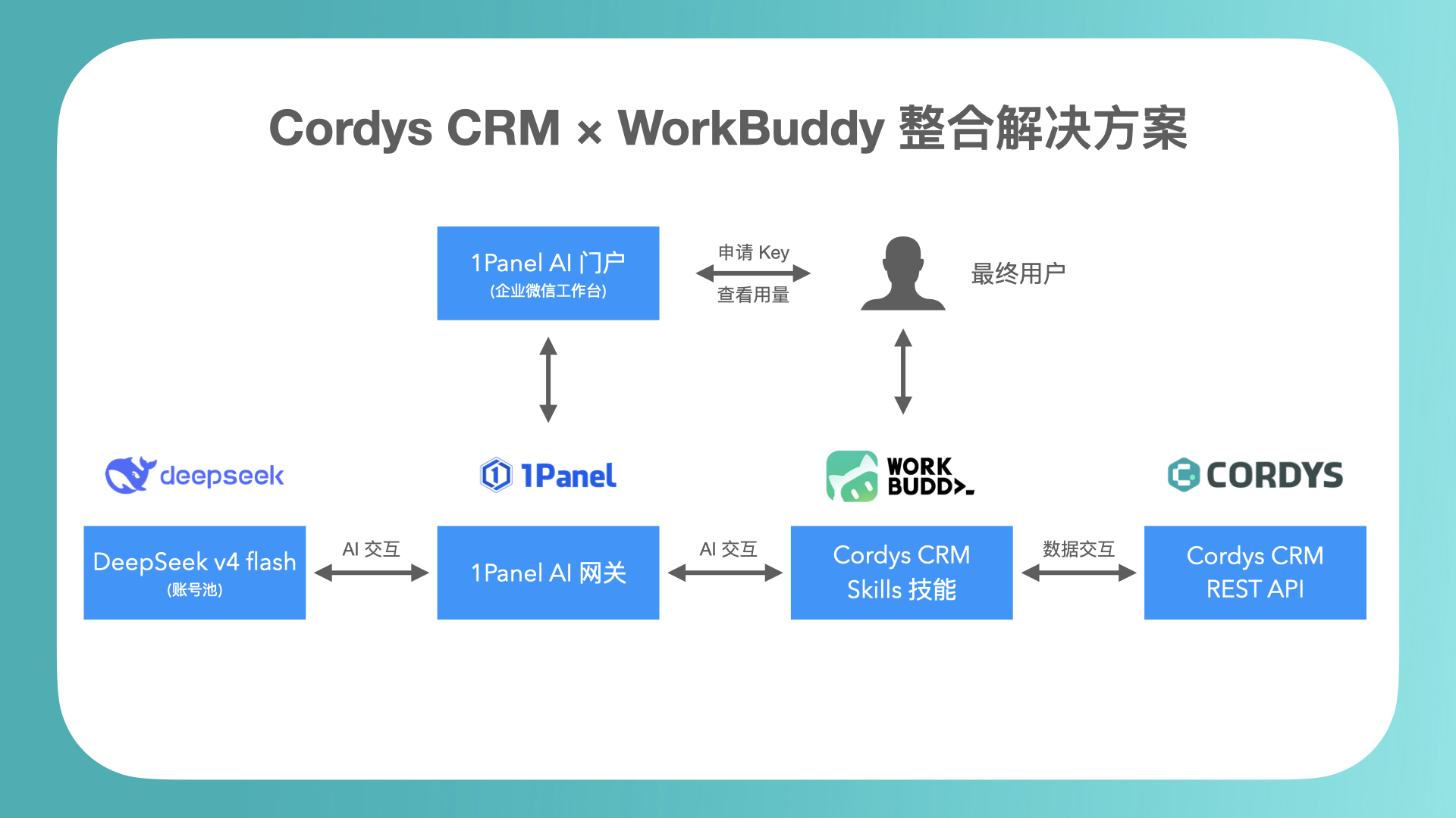 ▲图1 Cordys×WorkBuddy整合解决方案.jpeg