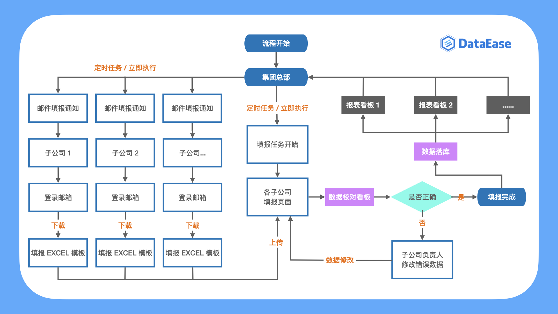 ▲图1 DataEase企业总-分公司数据填报总体流程图.png