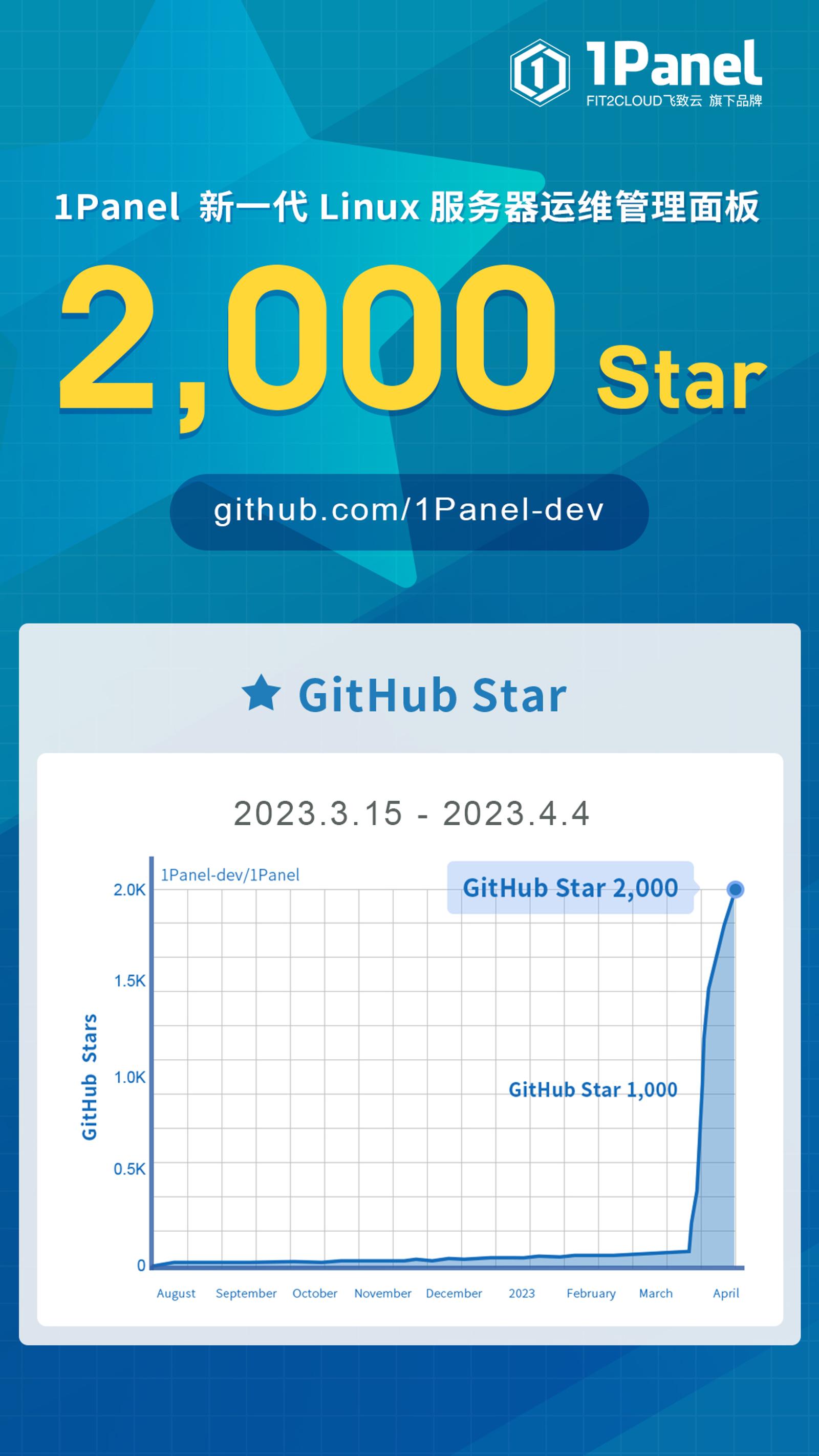 1Panel开源面板项目GitHub Star数量突破2,000！ - 技术博客 – FIT2CLOUD 飞致云