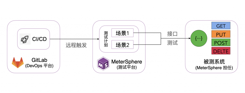 GitLab CI/CD集成MeterSphere自动化测试