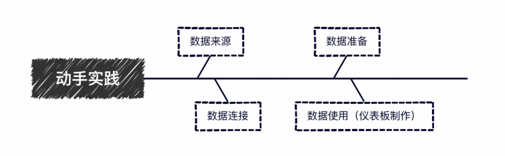 学习笔记｜数据小白使用DataEase制作数据大屏