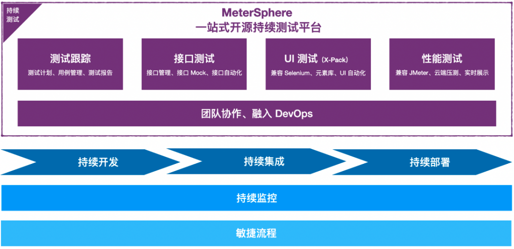 产品解读丨MeterSphere UI测试模块的设计与分布式扩展