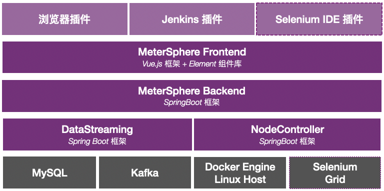 产品解读丨MeterSphere UI测试模块的设计与分布式扩展