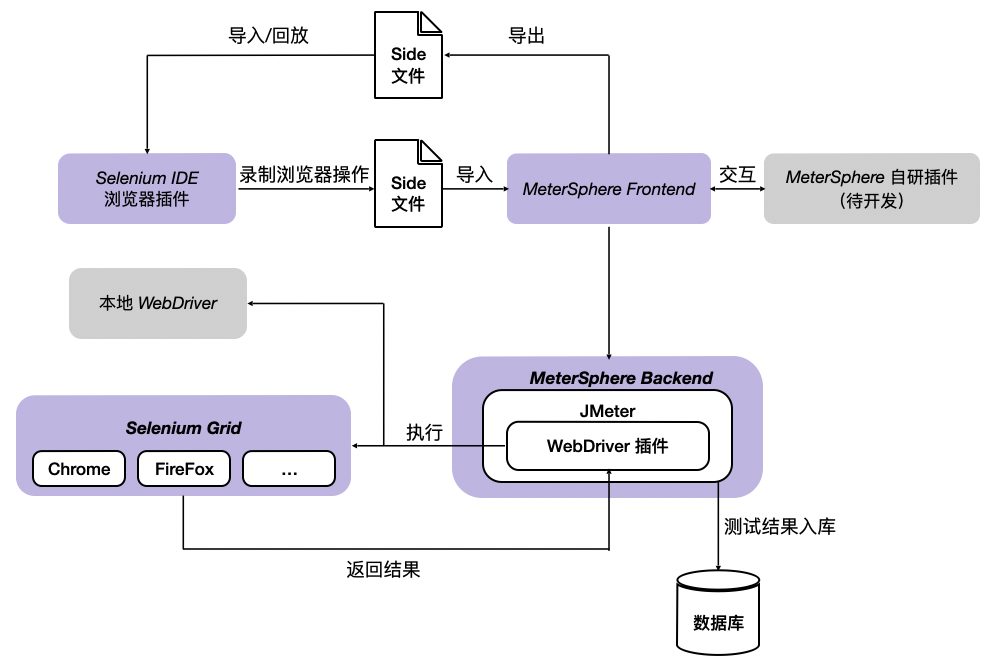 产品解读丨MeterSphere UI测试模块的设计与分布式扩展